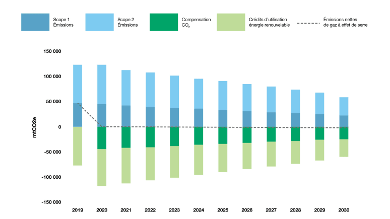 FR ESG Carbon Emissions Chart, Net greenhouse gas emissions and scopes