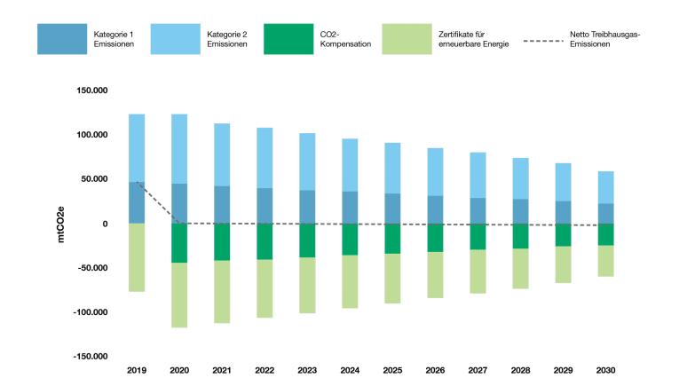 DE ESG Carbon Emissions Chart, Net greenhouse gas emissions and scopes