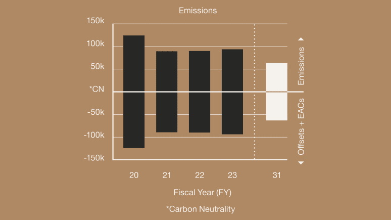 Reduce Our Carbon Footprint graphic showing numbers of emissions and carbon neutrality
