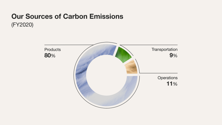 Net Zero pie chart - breakdown of products, operations, transportation emissions w/o large emissions number in the center