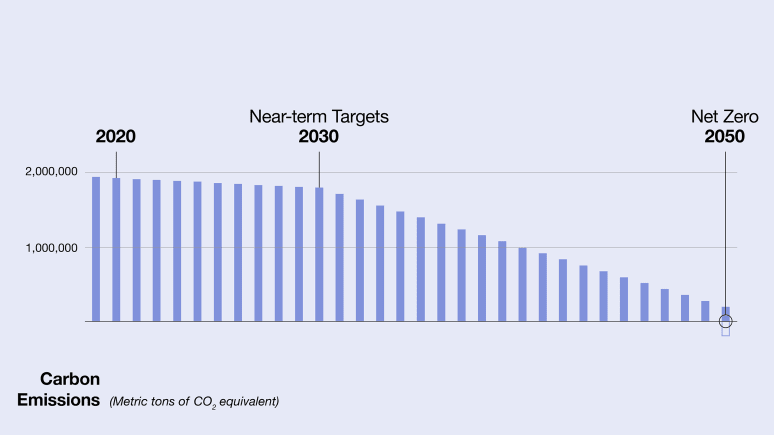 Our Net Zero-Future banner with carbon emissions, from 2020 to 2050, column chart.