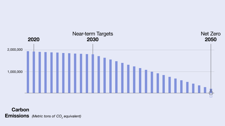 Carbon Emission