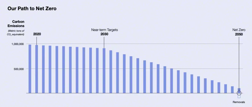 Net Zero chart