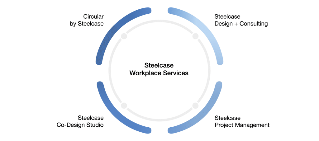 Graphic showing all Steelcase Services: design & consulting, project management, custom solutions and circular services.