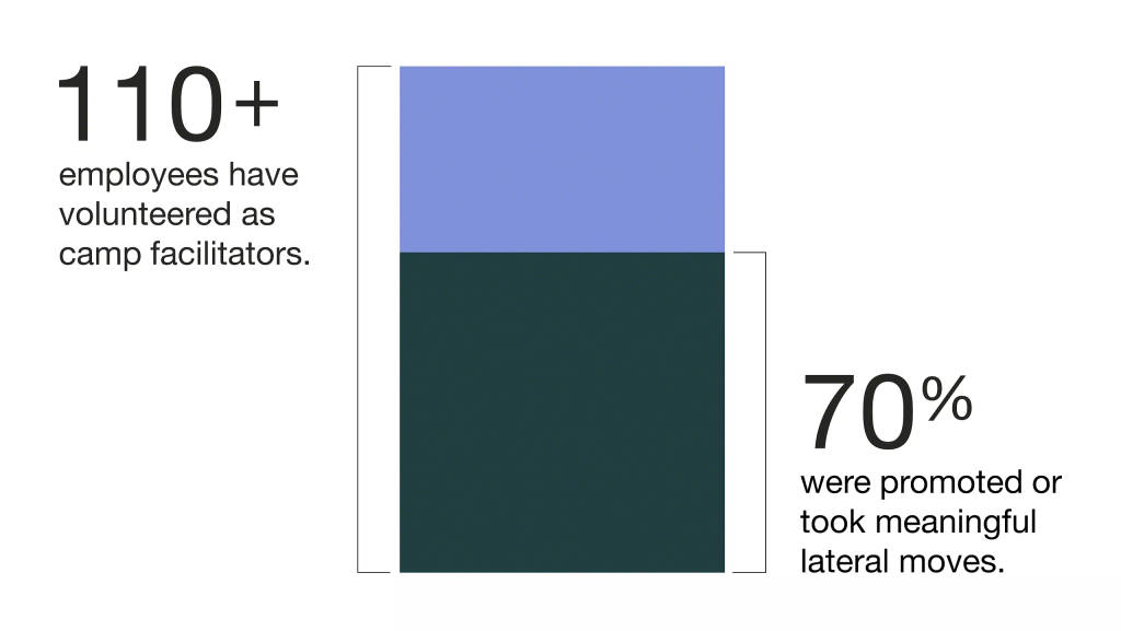Ignite's Impact on steelcase