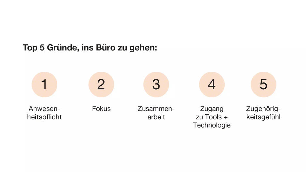 Graphic showing the top five reasons people work in the office: work requirements, focus, collaboration, access to tools and technology, and sense of belonging.