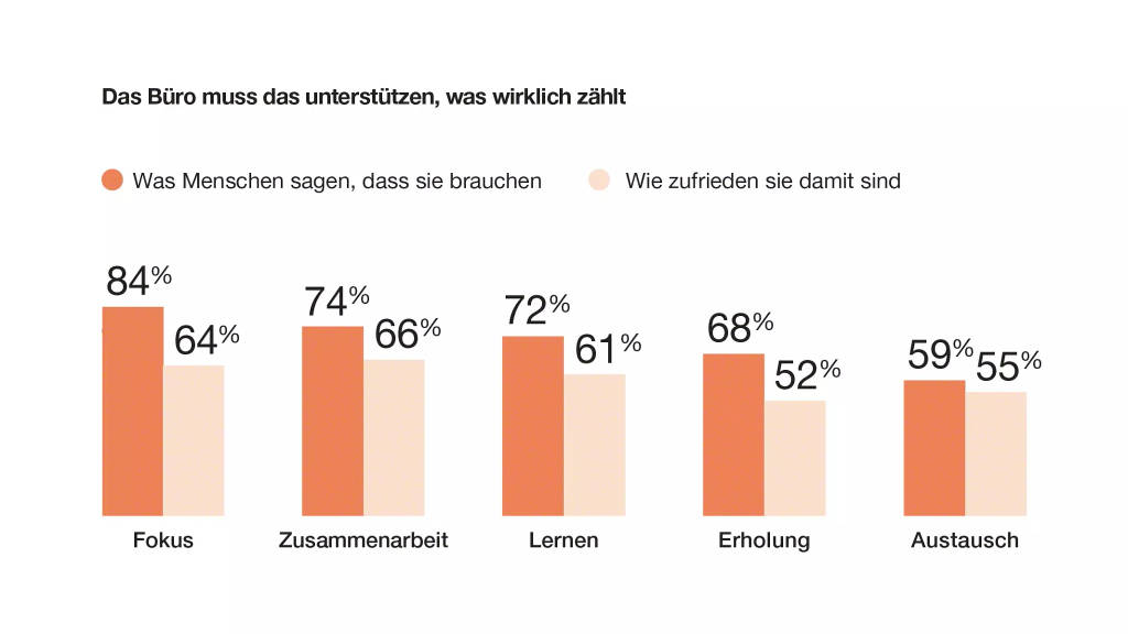 Workplace experience chart showing employee needs for focus, collaboration, learning, rejuvenation, and socialization compared with current satisfaction levels.