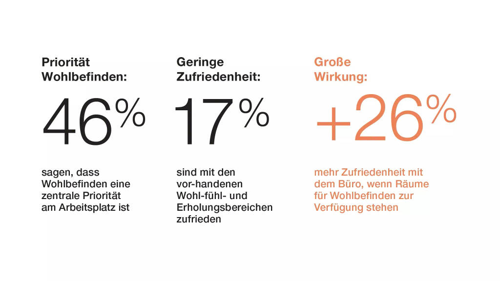 Workplace wellbeing statistics showing that 46% of employees consider wellbeing a top workplace priority, only 17% are satisfied with wellbeing spaces, and access to wellbeing spaces can increase office satisfaction by 26%.