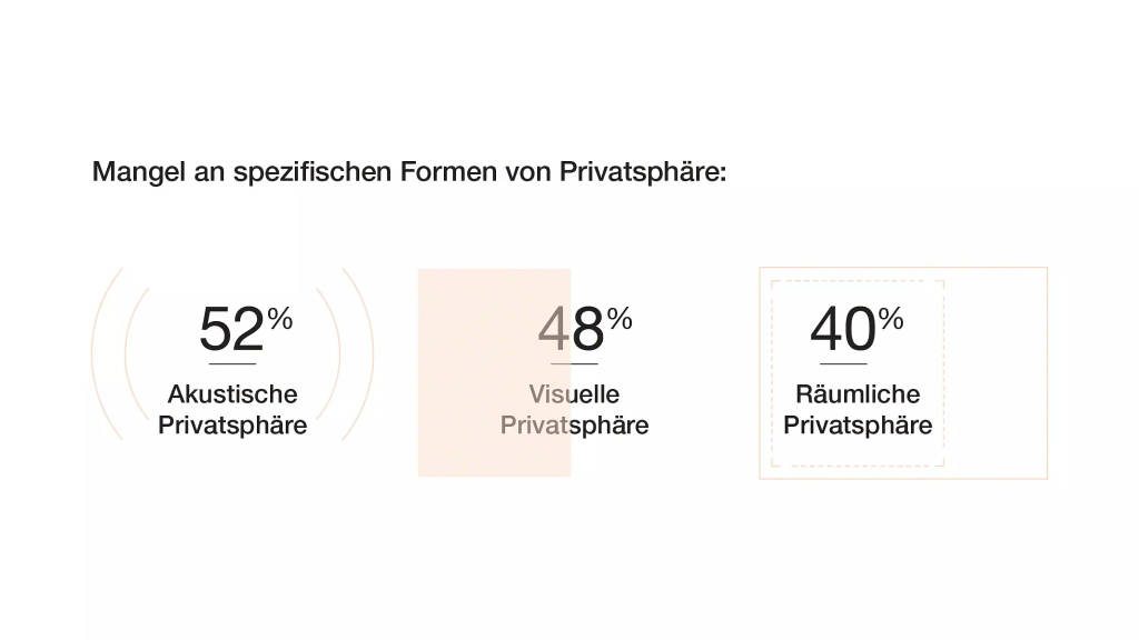 Chart showing the percentage of employees who lack workplace privacy: 52% lack acoustic privacy, 48% lack visual privacy, and 40% lack territorial privacy.