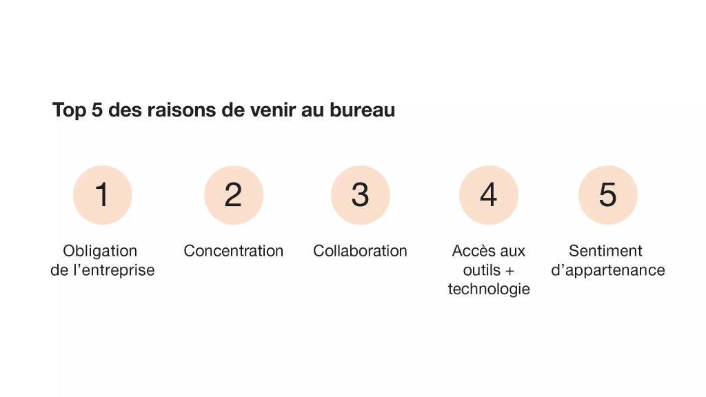 Graphic showing the top five reasons people work in the office: work requirements, focus, collaboration, access to tools and technology, and sense of belonging.