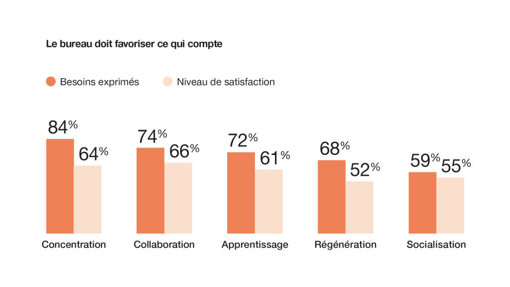 Workplace experience chart showing employee needs for focus, collaboration, learning, rejuvenation, and socialization compared with current satisfaction levels.
