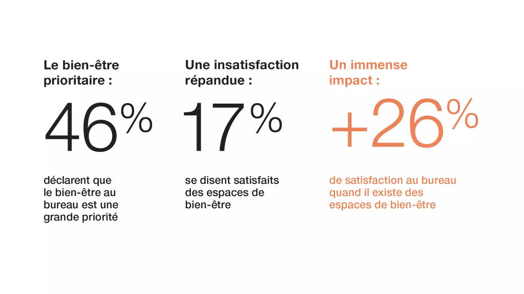 Workplace wellbeing statistics showing that 46% of employees consider wellbeing a top workplace priority, only 17% are satisfied with wellbeing spaces, and access to wellbeing spaces can increase office satisfaction by 26%.