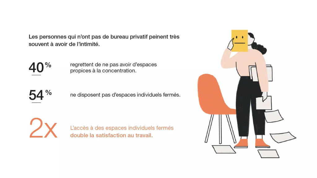 Workplace privacy statistics showing that 40% of employees are dissatisfied with access to focus spaces, 54% lack access to individual enclosed spaces, and workplace satisfaction doubles when employees have access to private enclosed spaces.