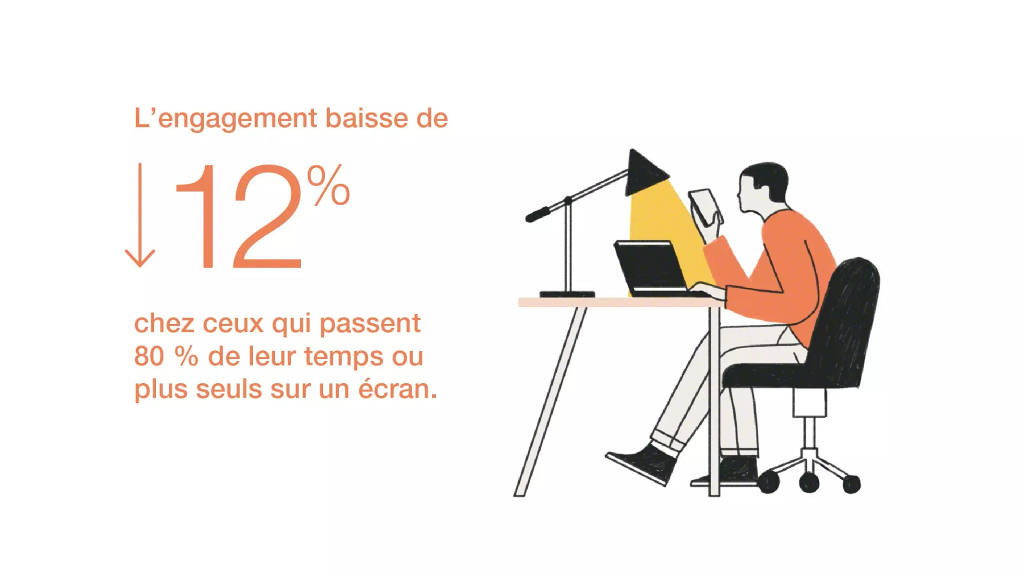 Workplace engagement statistic showing that employee engagement drops by 12% when people spend 80% or more of their work time alone on screens.
