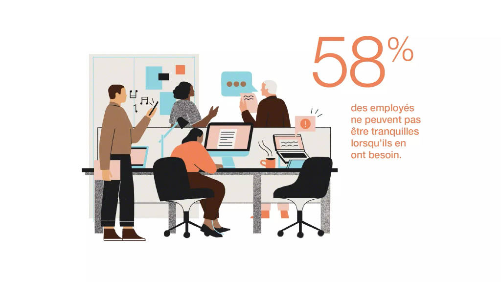 Workplace privacy statistic showing that 58% of employees cannot get privacy when they need it in the office.