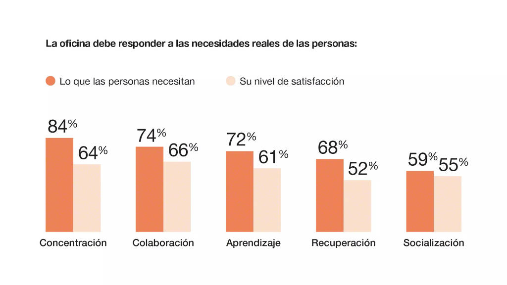 Workplace experience chart showing employee needs for focus, collaboration, learning, rejuvenation, and socialization compared with current satisfaction levels.
