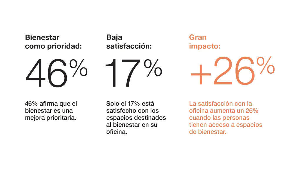 Workplace wellbeing statistics showing that 46% of employees consider wellbeing a top workplace priority, only 17% are satisfied with wellbeing spaces, and access to wellbeing spaces can increase office satisfaction by 26%.