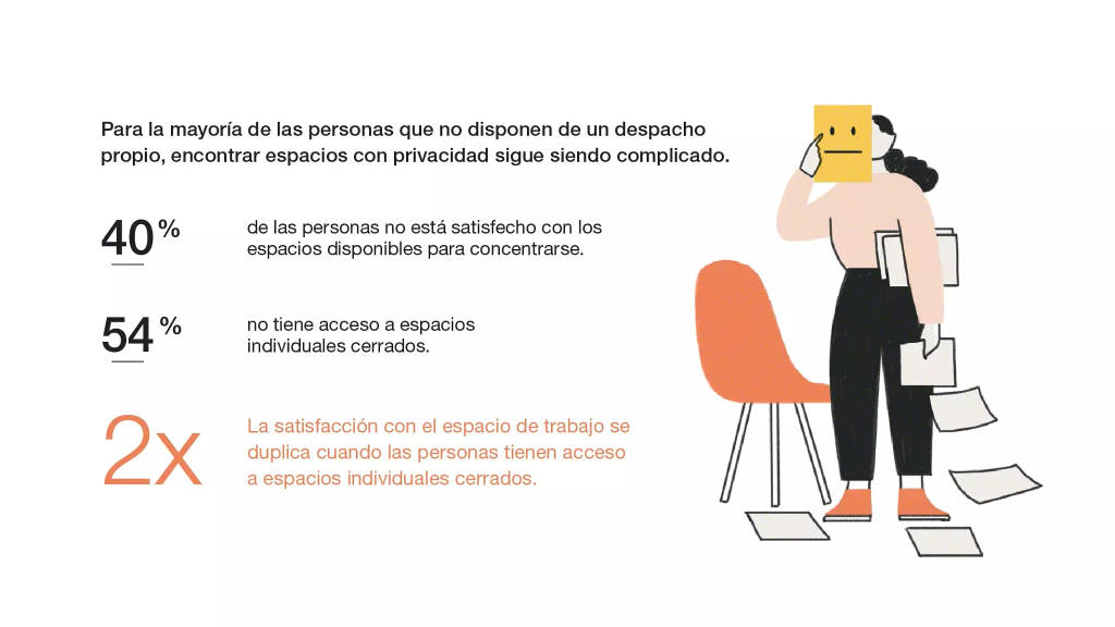 Workplace privacy statistics showing that 40% of employees are dissatisfied with access to focus spaces, 54% lack access to individual enclosed spaces, and workplace satisfaction doubles when employees have access to private enclosed spaces.
