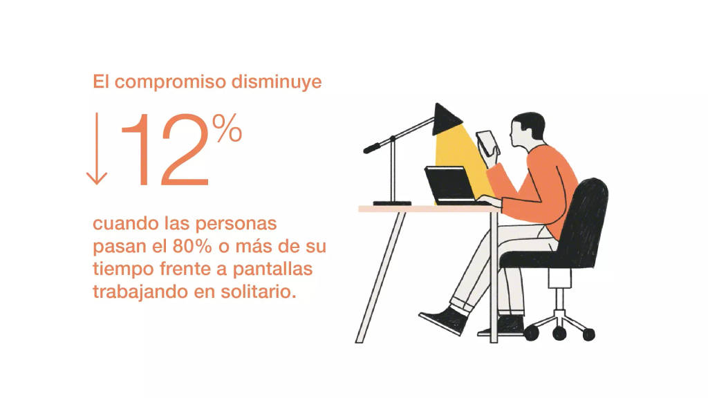 Workplace engagement statistic showing that employee engagement drops by 12% when people spend 80% or more of their work time alone on screens.