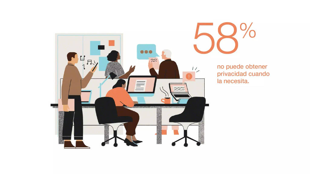 Workplace privacy statistic showing that 58% of employees cannot get privacy when they need it in the office.