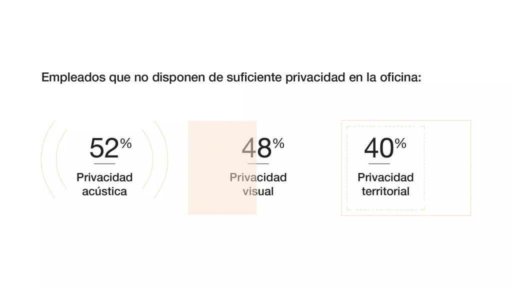 Chart showing the percentage of employees who lack workplace privacy: 52% lack acoustic privacy, 48% lack visual privacy, and 40% lack territorial privacy.