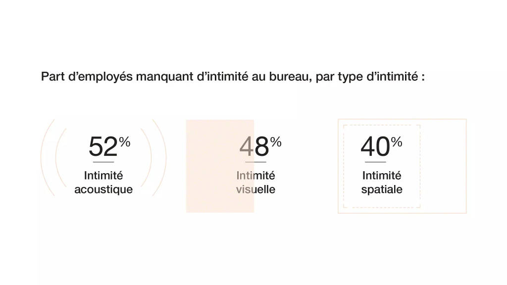 Chart showing the percentage of employees who lack workplace privacy: 52% lack acoustic privacy, 48% lack visual privacy, and 40% lack territorial privacy.