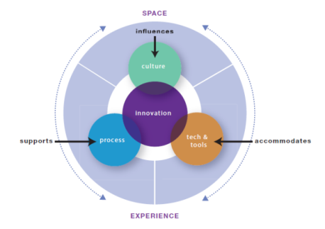 How place fosters innovation