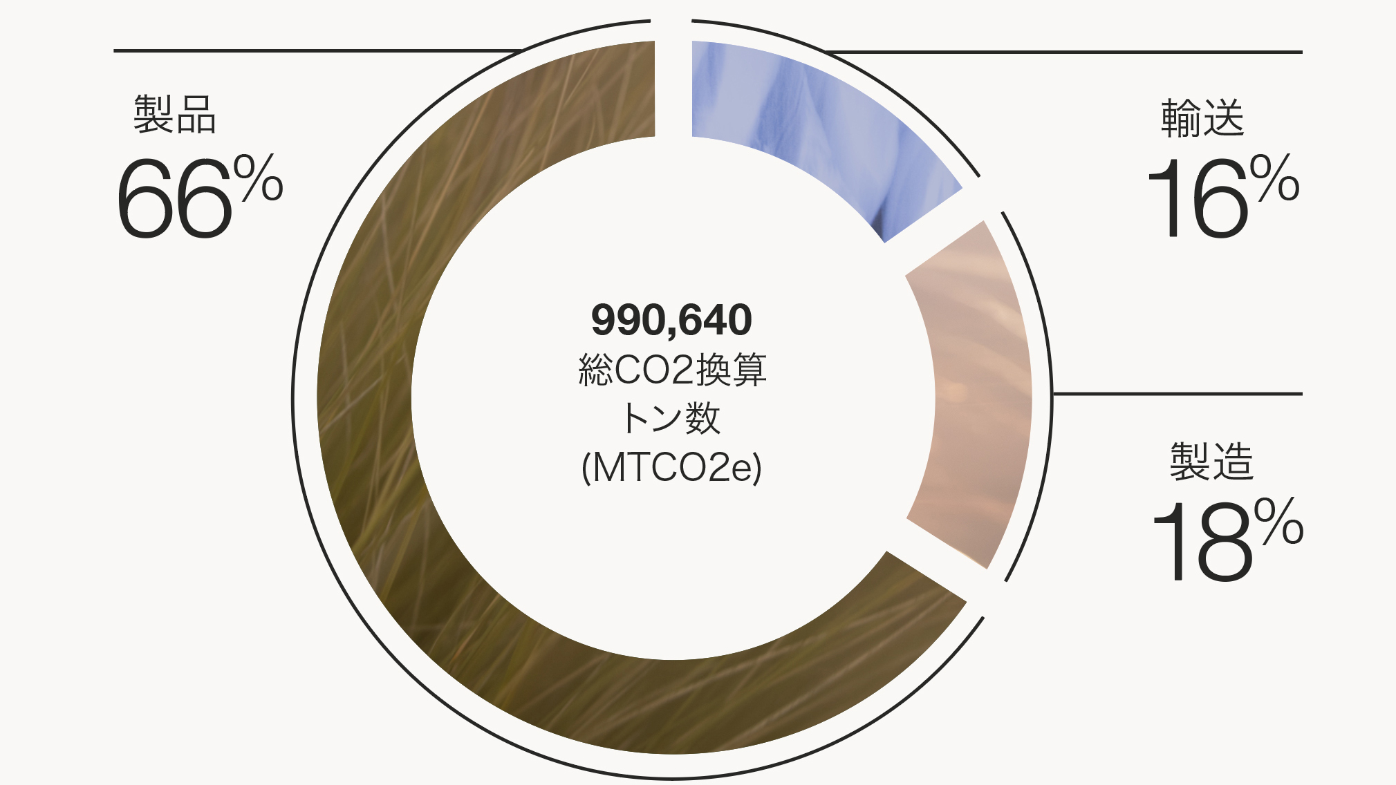 Circle chart reflecting Steelcase carbon emissions. Products are 66%, operations 18% and transportation 16% from a total of 990,640 metric tons of carbon dioxide-equivalent (MTCO2e).