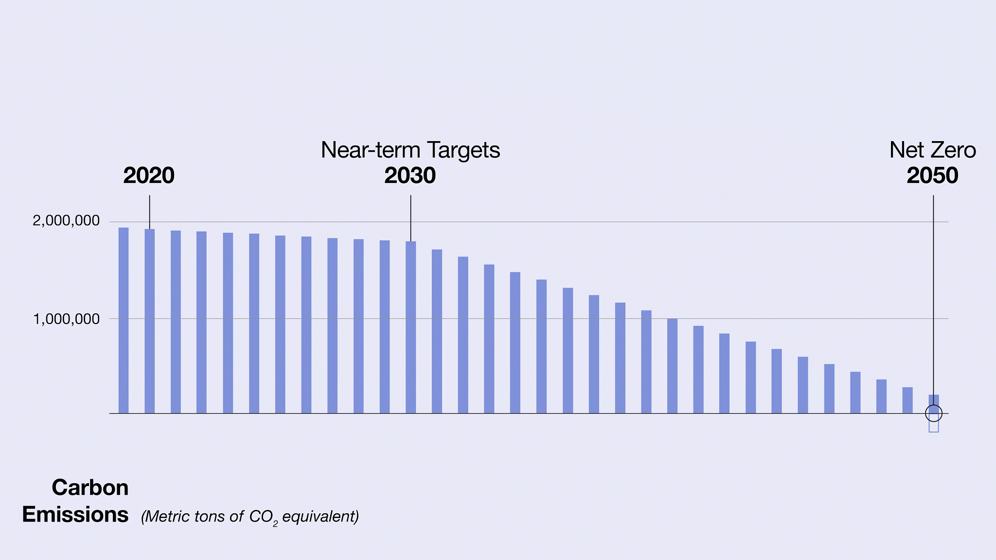 Net Zero chart
